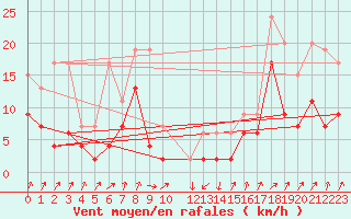Courbe de la force du vent pour Schpfheim