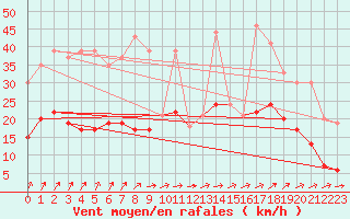 Courbe de la force du vent pour Le Touquet (62)
