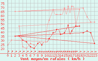 Courbe de la force du vent pour Shoream (UK)