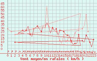 Courbe de la force du vent pour Pamplona (Esp)
