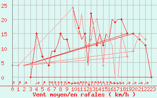 Courbe de la force du vent pour Salamanca / Matacan