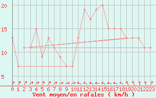 Courbe de la force du vent pour Manston (UK)