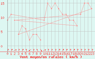 Courbe de la force du vent pour Lugo / Rozas