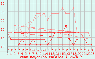 Courbe de la force du vent pour Zinnwald-Georgenfeld