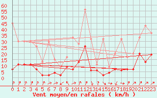 Courbe de la force du vent pour La Fretaz (Sw)