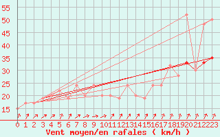 Courbe de la force du vent pour Baltasound