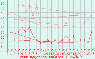 Courbe de la force du vent pour Tours (37)