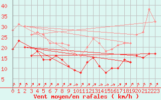 Courbe de la force du vent pour Wunsiedel Schonbrun