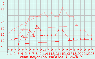 Courbe de la force du vent pour Jokioinen