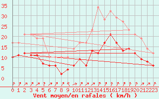 Courbe de la force du vent pour Laval (53)