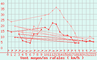 Courbe de la force du vent pour Deuselbach