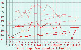 Courbe de la force du vent pour Helln