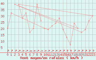 Courbe de la force du vent pour Aomori