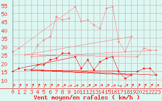 Courbe de la force du vent pour Michelstadt-Vielbrunn