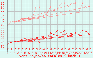 Courbe de la force du vent pour Sjaelsmark