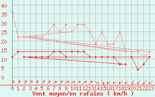 Courbe de la force du vent pour Kiel-Holtenau