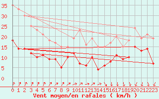 Courbe de la force du vent pour Pontivy Aro (56)