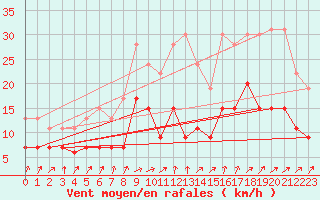 Courbe de la force du vent pour Tours (37)