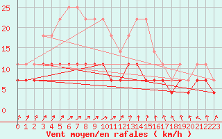 Courbe de la force du vent pour Urziceni