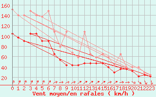 Courbe de la force du vent pour Brocken