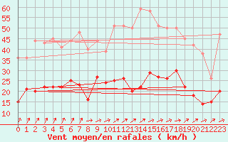 Courbe de la force du vent pour Orly (91)