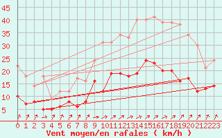 Courbe de la force du vent pour Rennes (35)