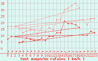 Courbe de la force du vent pour Angoulme - Brie Champniers (16)