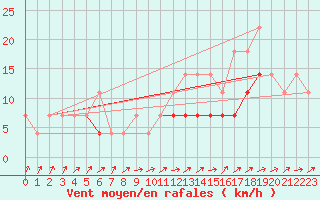 Courbe de la force du vent pour Sacueni