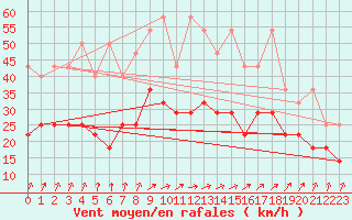 Courbe de la force du vent pour Bremervoerde