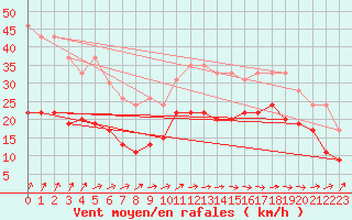 Courbe de la force du vent pour Lannion (22)
