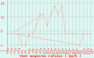 Courbe de la force du vent pour Bruck / Mur