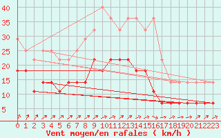 Courbe de la force du vent pour Ylivieska Airport