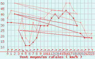 Courbe de la force du vent pour Helsinki Majakka