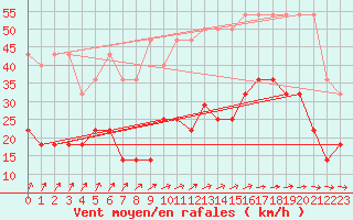 Courbe de la force du vent pour Emden-Koenigspolder