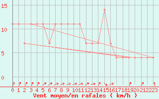 Courbe de la force du vent pour Polom