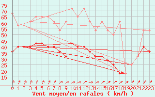 Courbe de la force du vent pour Aix-la-Chapelle (All)