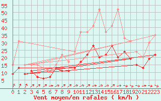 Courbe de la force du vent pour Roissy (95)