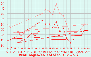 Courbe de la force du vent pour Weinbiet