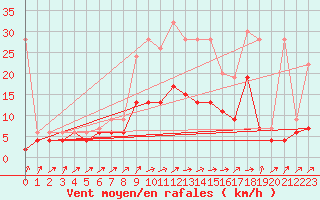 Courbe de la force du vent pour Les Eplatures - La Chaux-de-Fonds (Sw)