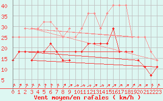 Courbe de la force du vent pour Lelystad