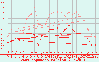 Courbe de la force du vent pour Nantes (44)