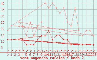 Courbe de la force du vent pour Neuruppin