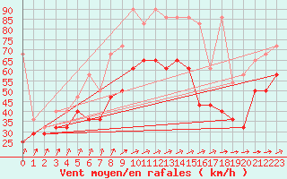 Courbe de la force du vent pour Arkona