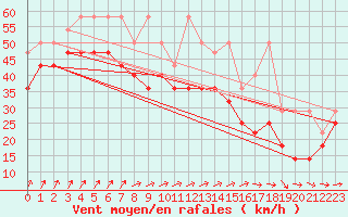 Courbe de la force du vent pour Houtribdijk