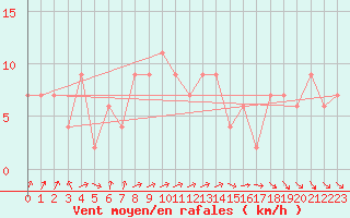 Courbe de la force du vent pour Sennybridge