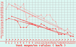 Courbe de la force du vent pour Aix-la-Chapelle (All)