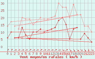 Courbe de la force du vent pour Toussus-le-Noble (78)