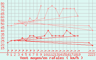 Courbe de la force du vent pour Sint Katelijne-waver (Be)