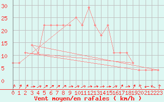 Courbe de la force du vent pour Malin Head