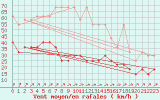 Courbe de la force du vent pour Trier-Petrisberg